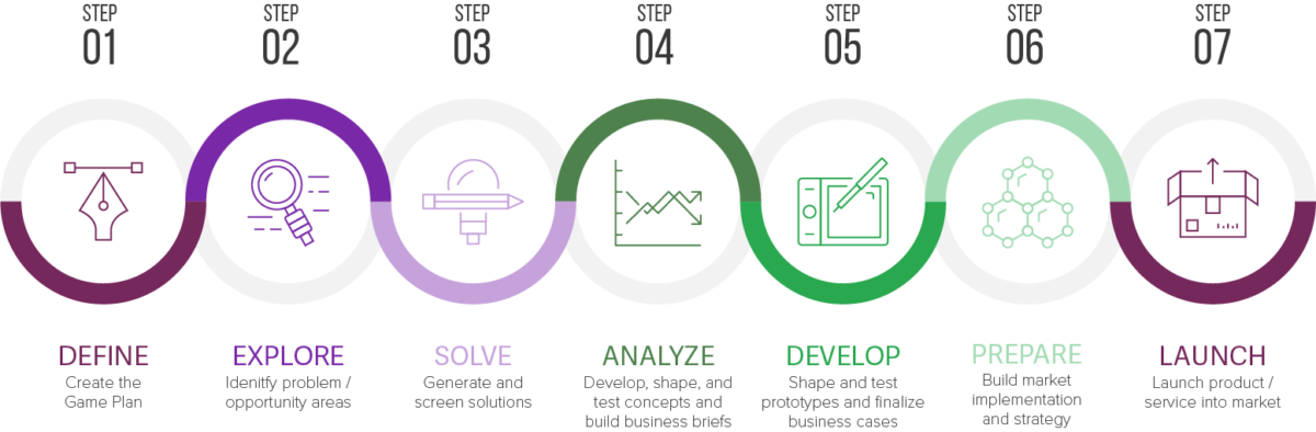 7 step process